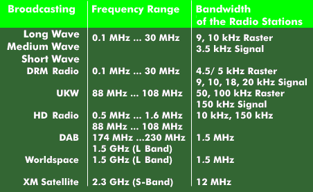 Frequency ranges and bandwidths of the various analog and digital broadcasting systems