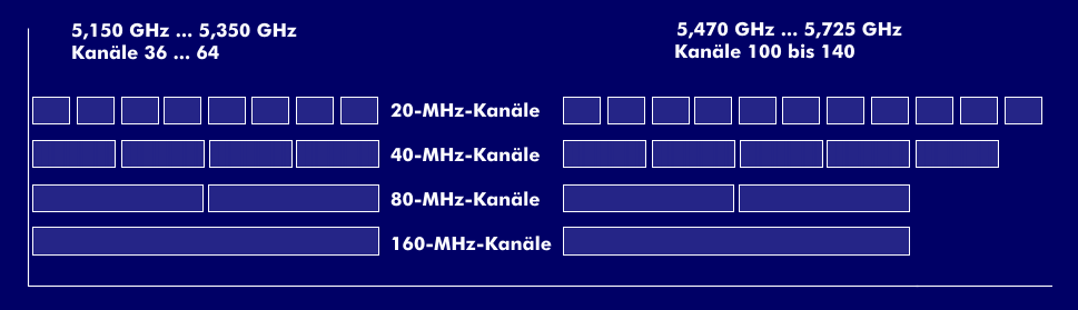 Frequenzbereiche und Kanalbreiten bei 802.11ac in Europa