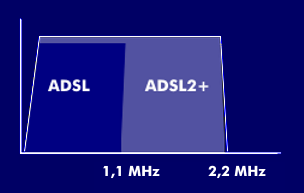 Frequenzbereiche von ADSL und ADSL2+