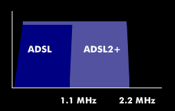 Frequency ranges of ADSL and ADSL2+