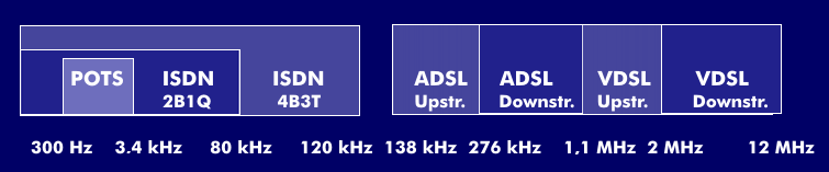 Frequency ranges of POTS, ISDN, ADSL and VDSL
