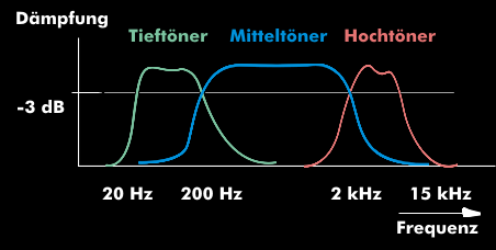 Frequenzbereiche von Tief-, Mittel- und Hochtöner in einer 3-Wege-Kombination