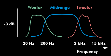 Frequency ranges of woofer, midrange and tweeter in a 3-way combination.
