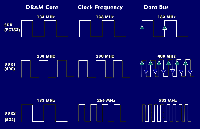 Frequencies and transfer rates of SDR, DDR1 and DDR2