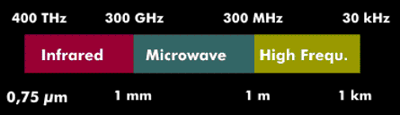 Infrared, microwave and high-frequency frequencies and wavelengths
