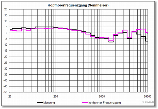 Frequency response of headphones, diagram: player.de