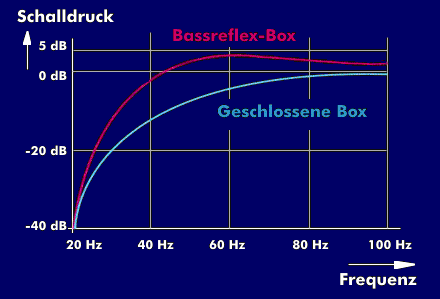 Frequenzgang einer geschlossenen Box und einer Bassreflex-Box