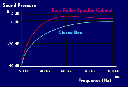 Frequency response of a closed box and a bass reflex box