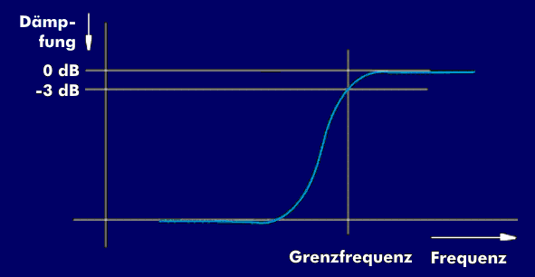 Frequenzgang eines Hochpassfilters