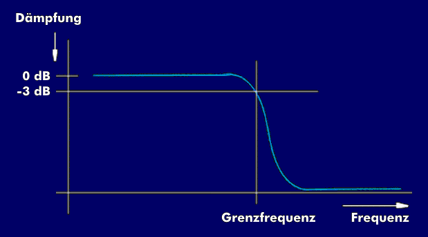 Frequenzgang eines Tiefpassfilters
