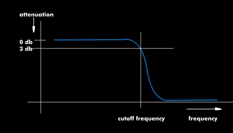Frequency response of a low pass filter