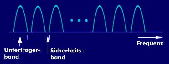 Frequenzmultiplex mit Unterträgerbändern, die durch Sicherheitsbänder getrennt sind
