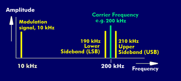 Frequency spectrum for amplitude modulation with a 10 kHz signal