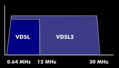 Frequency spectrum of VDSL and VDSL2