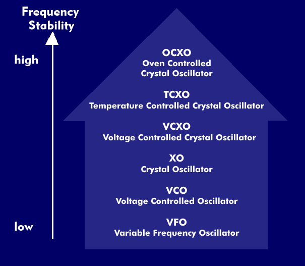 Frequency stability of different oscillators