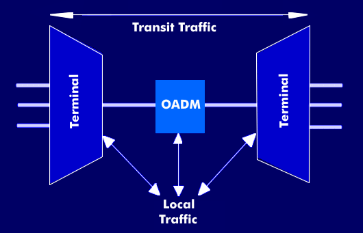 Function of the add/drop multiplexer OADM