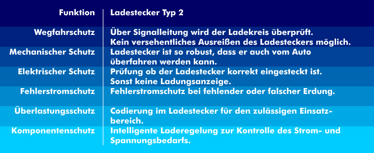 Funktionen des Ladesteckers Typ 2