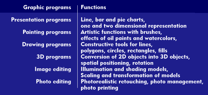 Functions of graphic programs