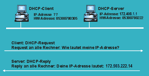 Funktionsablauf beim DHCP-Protokoll
