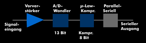 Funktionseinheiten der µ-Law-Kompression