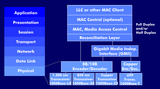 Functional elements of Gigabit Ethernet