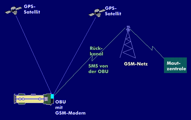 Funktionsweise der OBU mit Satelliten-Navigation und SMS über das GSM-Netz