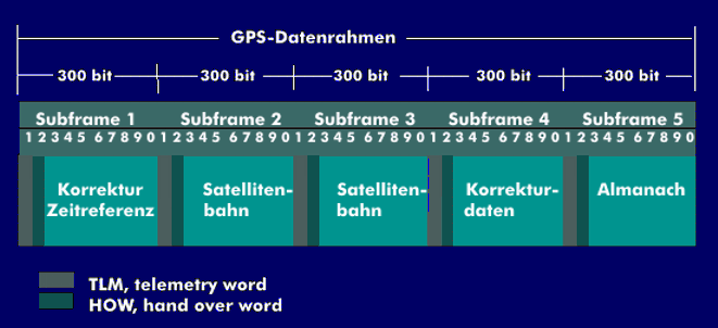 GPS-Datenrahmen
