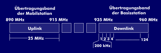 GSM-Frequenzbänder für die Mobil- und Basisstation