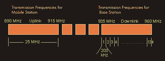 GSM frequency bands for mobile and base stations