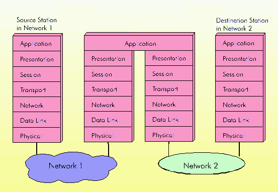 Gateway function in the OSI reference model when connecting LAN and WAN