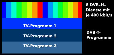 Gemultiplexte DVB-T- und DVB-H-Datenströme