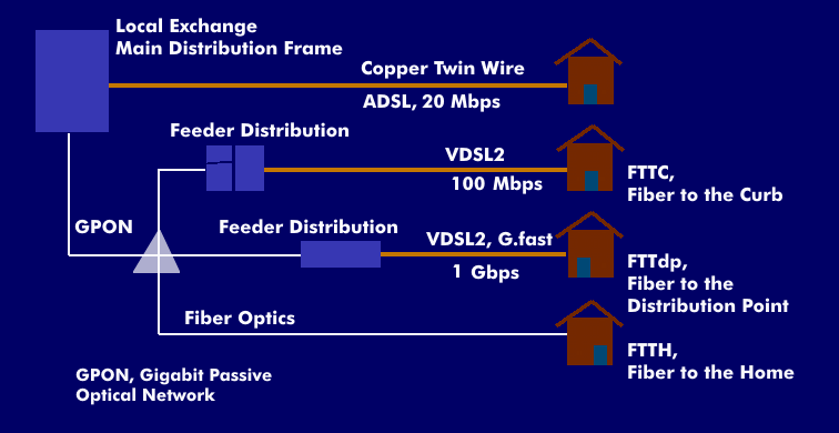 Fiber-to-copper conversion for FTTx technologies
