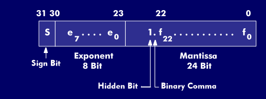 Floating point representation according to IEEE 754 with 32 bits