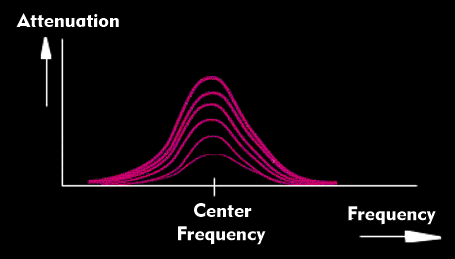 Bell-shaped frequency characteristics of presence filters 