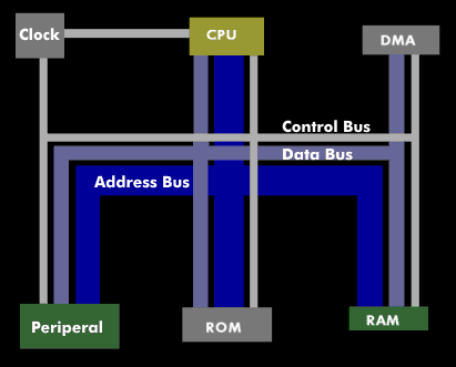 Basic concept of the system bus