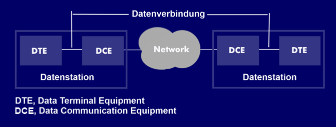 Grundmodell eines Datenübertragungssystems