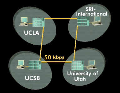 Basic structure of ARPANET