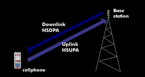 HSDPA and HSUPA for downlink and uplink in the UMTS network