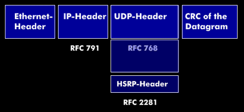 HSRP-Frame