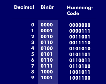 Hamming-Code