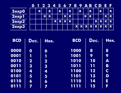 Hexadecimal code