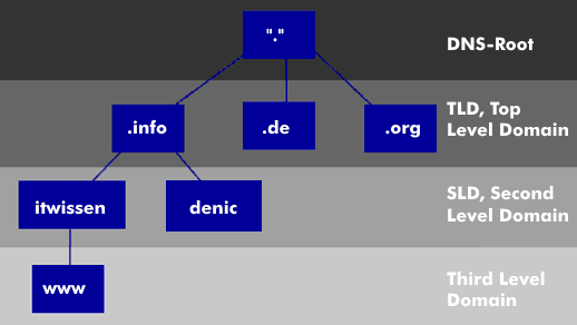 Hierarchie der DNS-Adresse