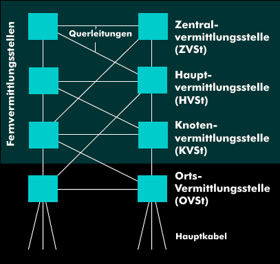 Hierarchy of the switching centers