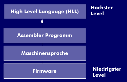 Hierarchie von Programmiersprachen