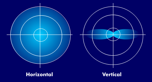 Horizontal and vertical radiation patterns of an omnidirectional antenna
