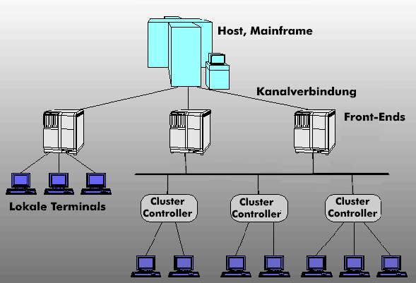 Host-Konfiguration