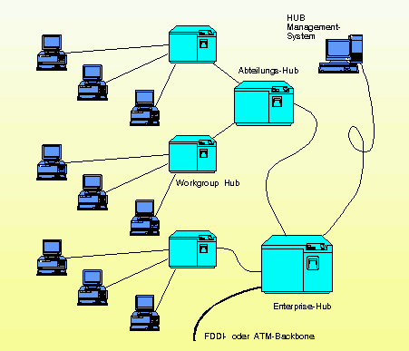 Hub-Hierarchie
