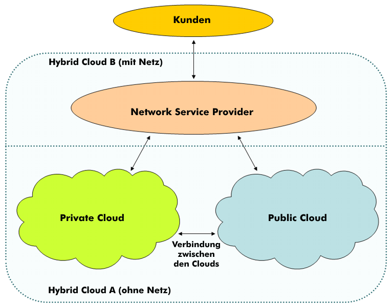 Hybride Clouds mit Private und Public Clouds