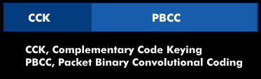 Hybrid PBCC method of 802.11g