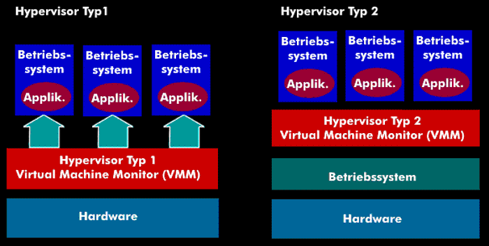 Hypervisor-Architekturen